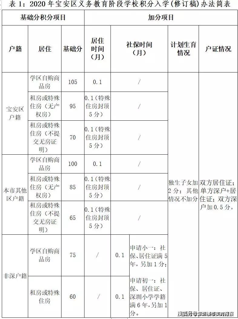 深圳6区入学积分巨变！462万挖笋深高南（附124个学区房）