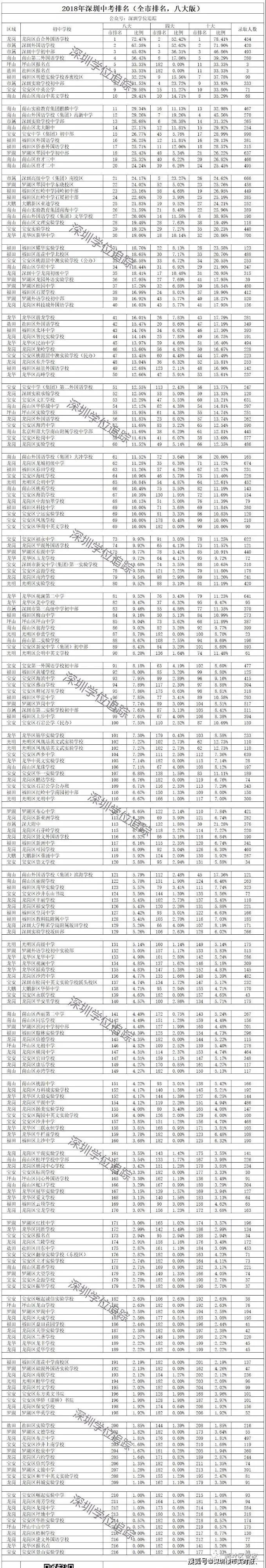 2020年深圳中考排名（4大版，8大版和10大版）