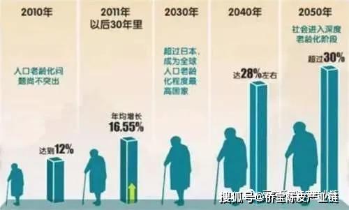 中国人口老龄化趋势图