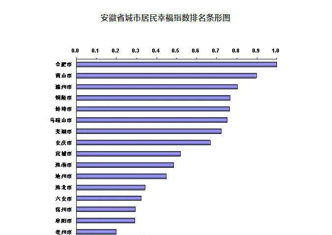 安徽各市幸福指数出炉!看看淮南排第几!