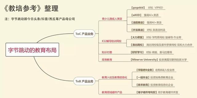 「字节」字节跳动猛攻教育:收购线下龙头机构、打造线上产品矩阵