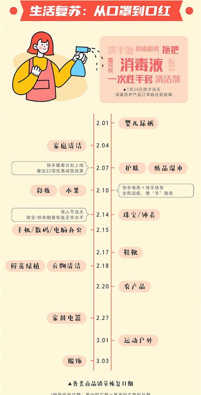 从口罩到口红，春天就是复工天，快手复工报告发布-科记汇