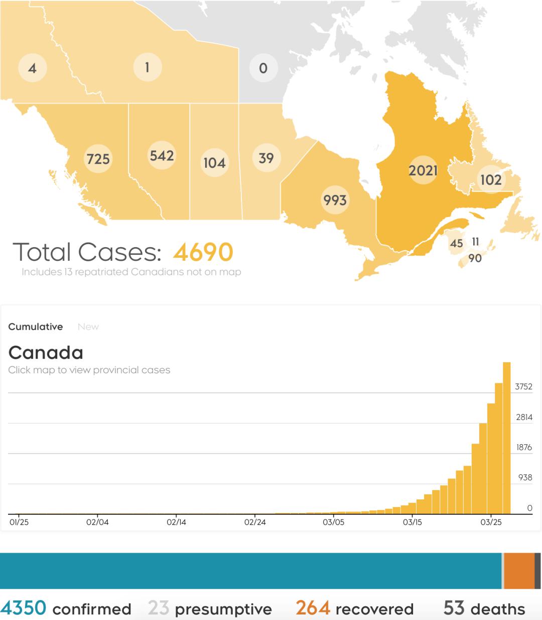 截止至今日下午6点,加拿大今日新增647例病例,总病例数达4690例,治愈