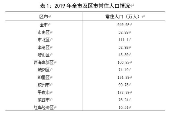 2019年青岛市人口数量_青岛留学市场调查:人数稳定,流向转变