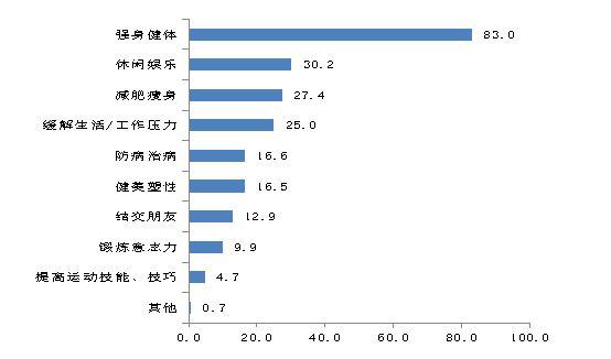 体育人口 调查_人口老龄化调查照片