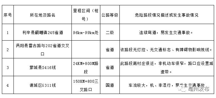 亳州市2020年一季度G_亳州市地图全图