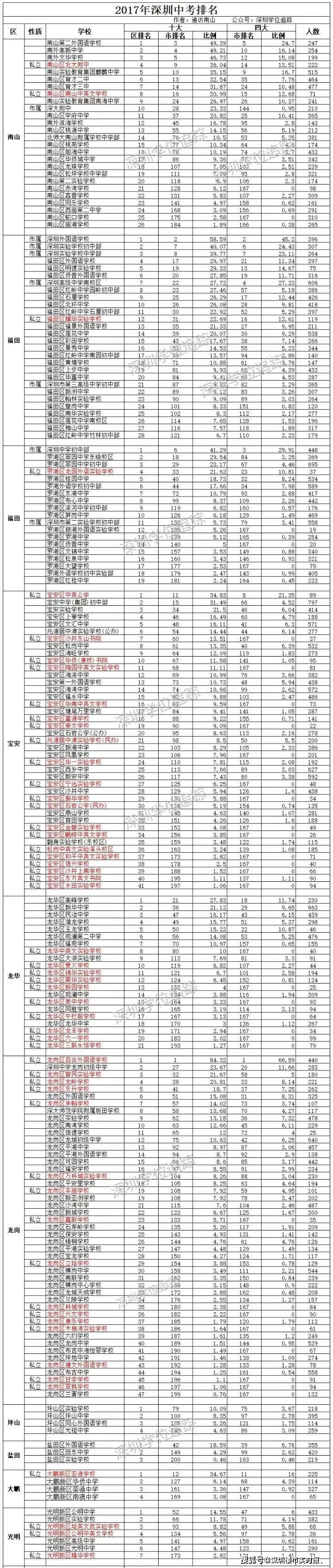 深圳中考2020考试排名_分数线下降了!2020年深圳中考第一批录取分数线公布