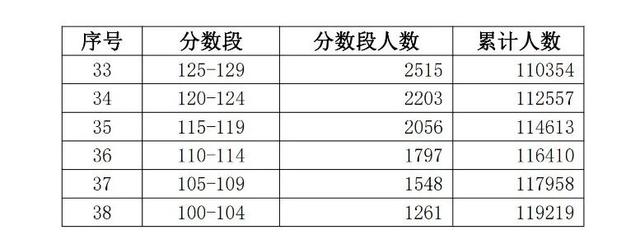 『高考』文理超24万人上线！2020学考各分数段人数出炉！你能报哪些院校吗