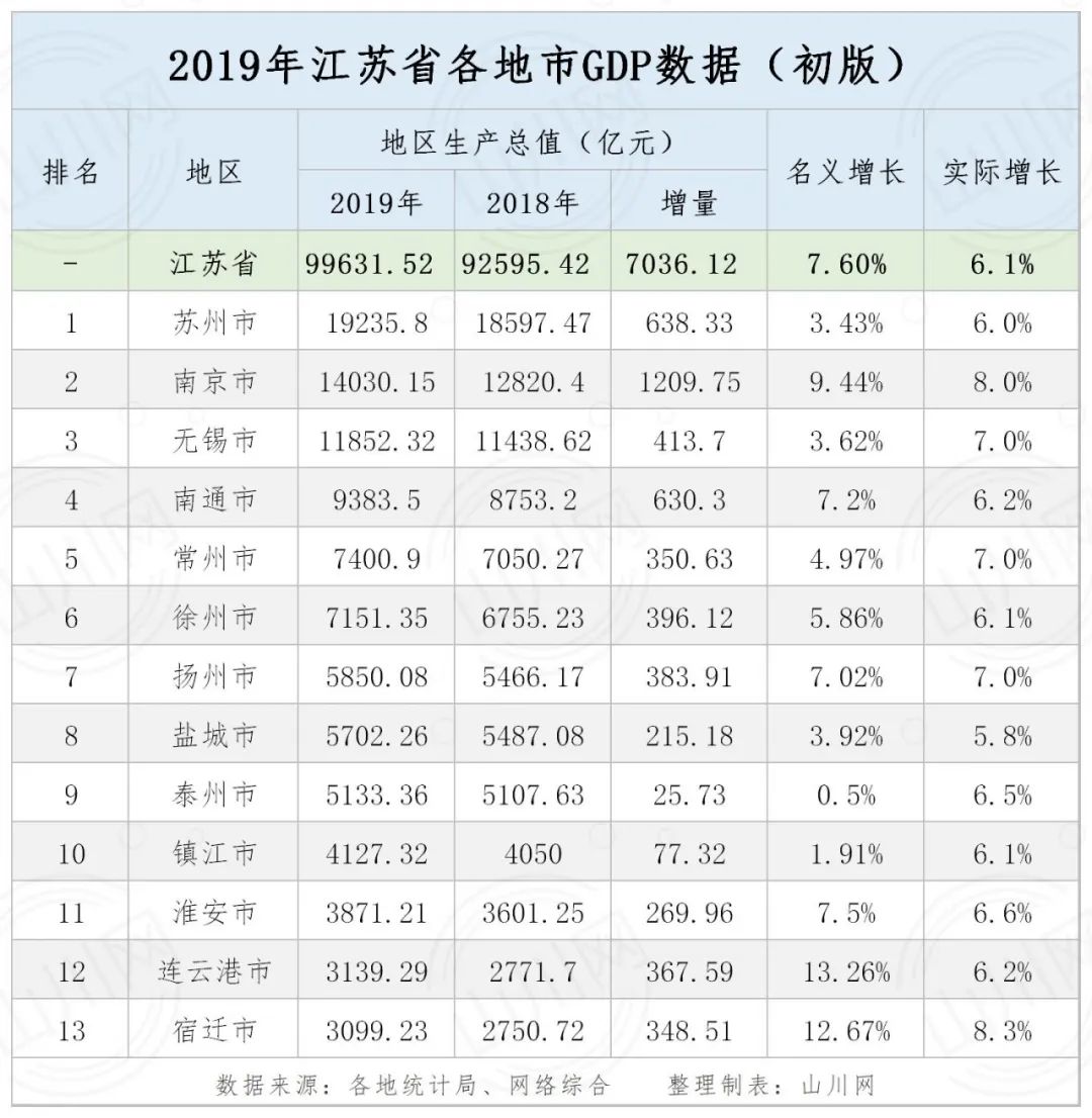 2019年江苏省各市GDP 13市均超3千亿 苏州逼近2万亿 南京1.5万亿在即