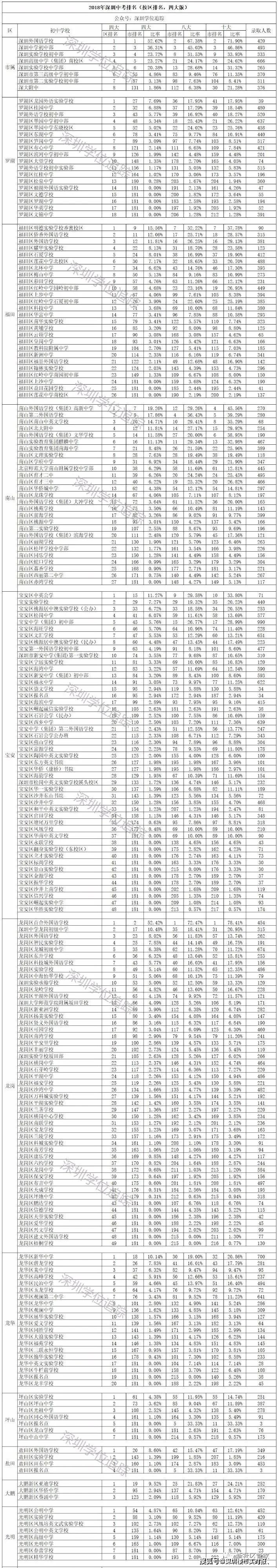 2020年深圳中考排名（4大版，8大版和10大版）