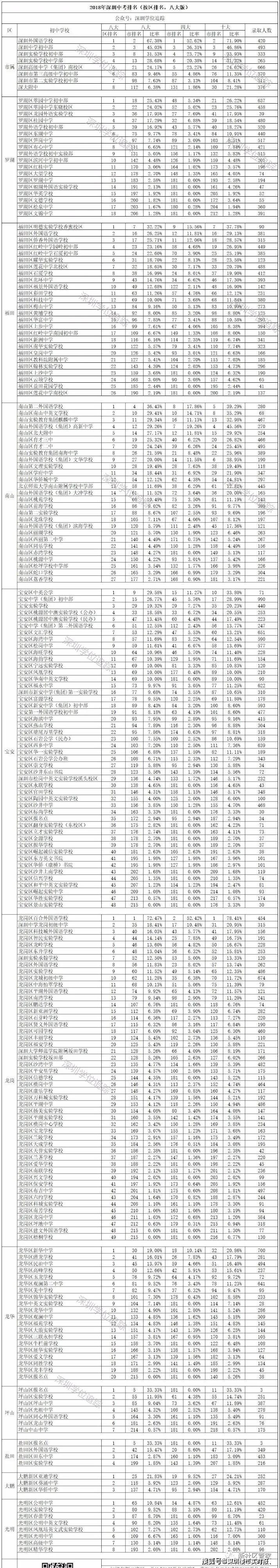 2020年深圳中考排名（4大版，8大版和10大版）