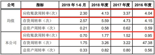 应收账款周转率同业均值(来源:招股书)