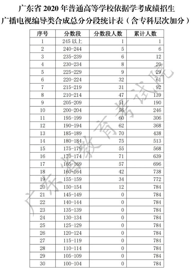 『高考』文理超24万人上线！2020学考各分数段人数出炉！你能报哪些院校吗