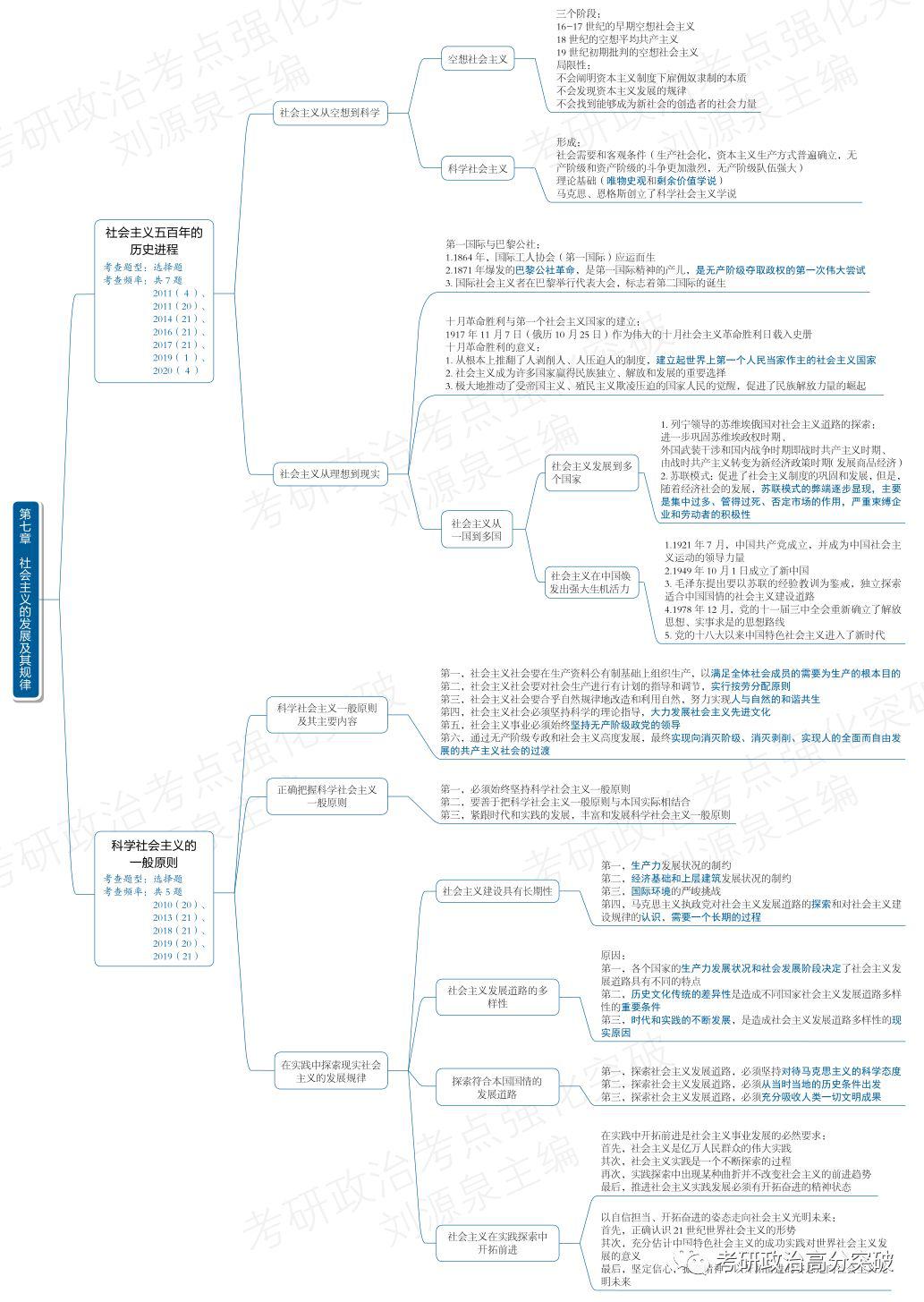 2021考研马原部分逻辑框架图七