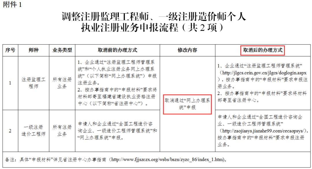 福建二建监理造价证书注册申报流程调整通知