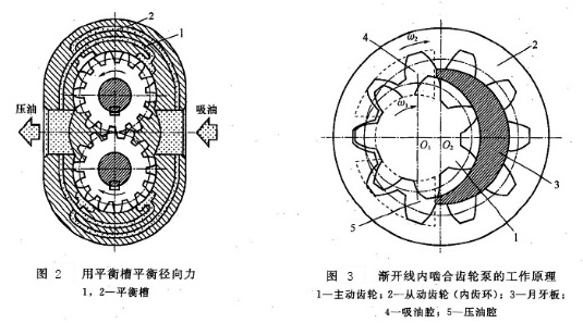 高压外啮合齿轮泵一样,可采用端面间隙和径向间隙补偿来提高容积效率