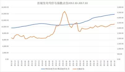 gdp与上证指数关系图_上证指数(2)