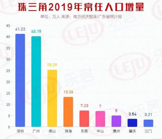 济南常住人口增速最快_青岛人口总量与增速均全省第3 临沂人口破千万(2)