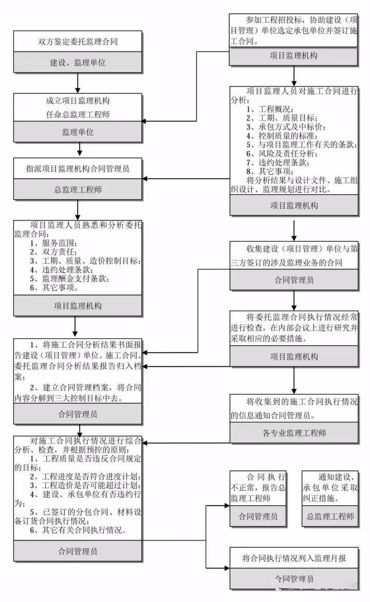 7 合同管理控制流程