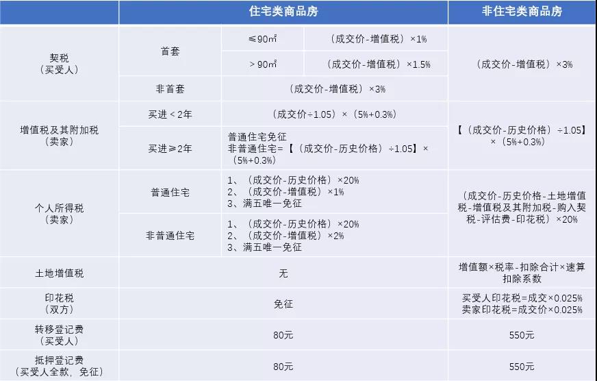 法拍房税费怎么算(上)