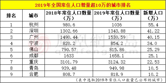 青岛人口新增_青岛各区人口(2)