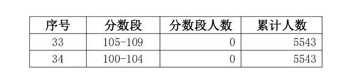『高考』文理超24万人上线！2020学考各分数段人数出炉！你能报哪些院校吗