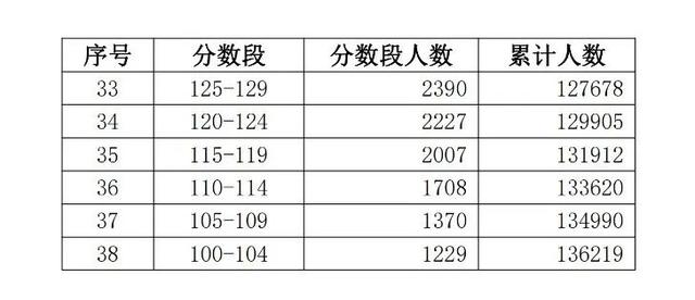 『高考』文理超24万人上线！2020学考各分数段人数出炉！你能报哪些院校吗