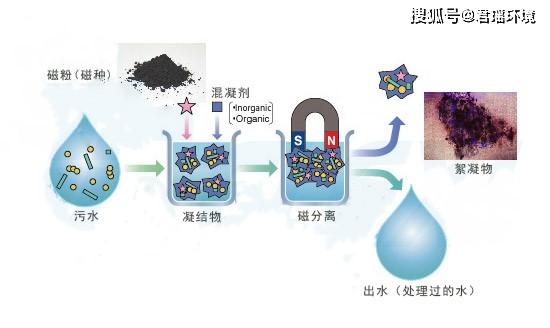 从最初的矿物分选,煤脱硫发展到工业水处理,从磁性与非磁性元素