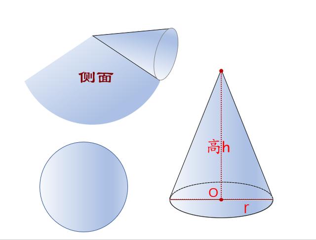 把圆锥的 侧面展开得到一个扇形(圆锥由扇形卷曲而得到可知)