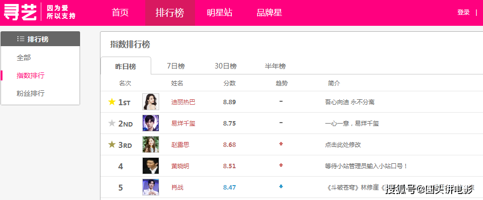 艺人指数排行榜Top5：肖战第五，赵露思第三，第一指数高达8.89_观众