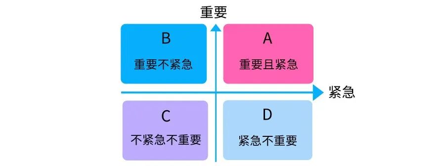 时间管理四象限如下:那为什么在之前我们会把大部分的管理精力都放在