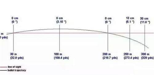 如果步枪射程800米站在801米的地方能否看见子弹落在眼前