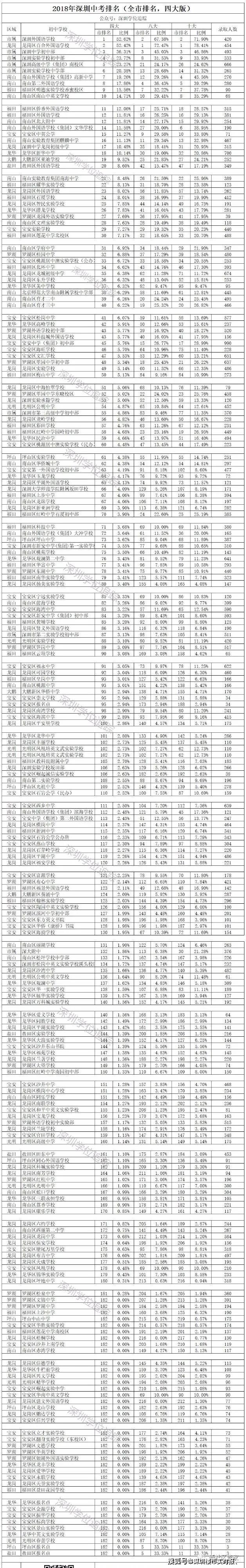 2020年深圳中考排名（4大版，8大版和10大版）