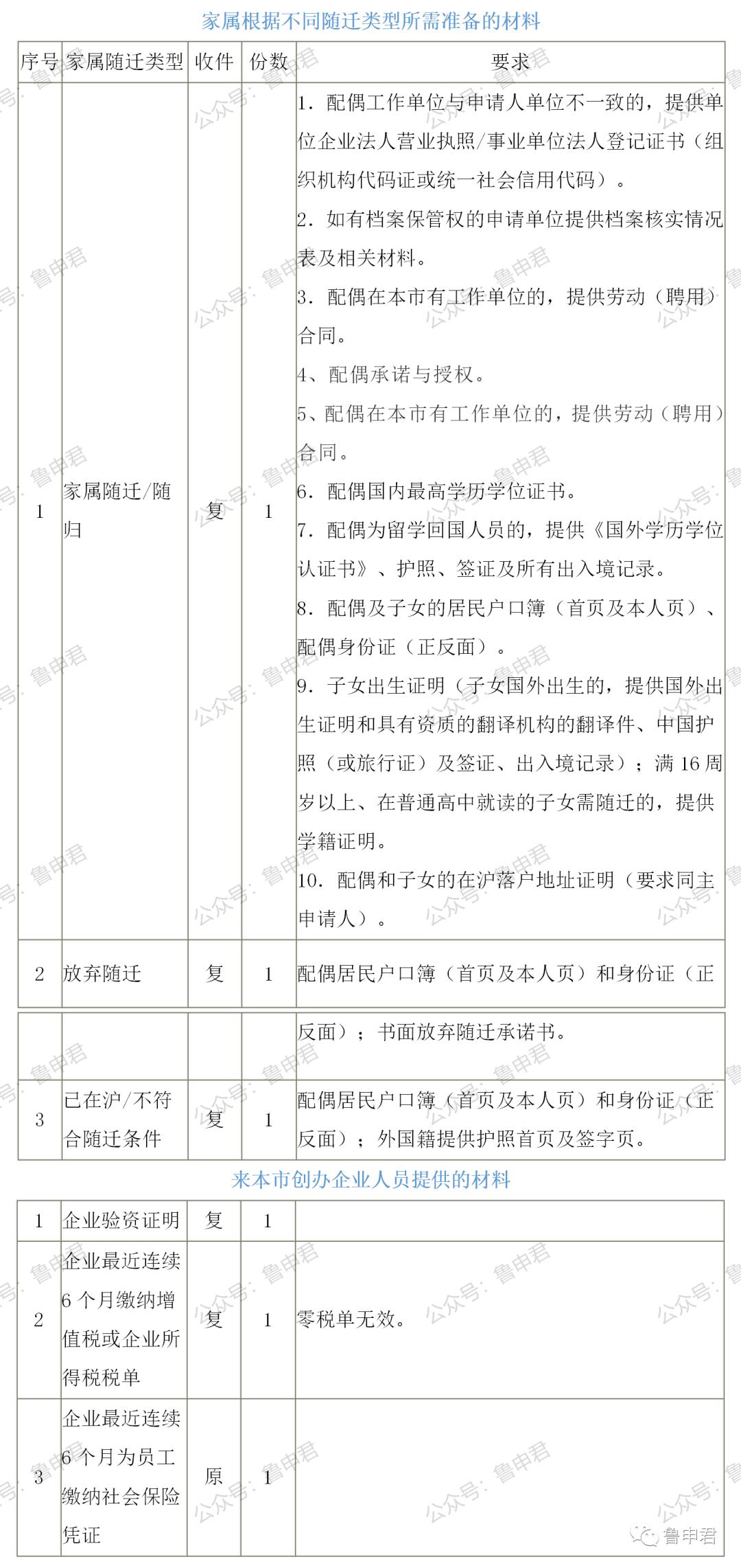 留学生落户上海,需要什么条件 如何准备材料 详细申请攻略来啦 附常见问答