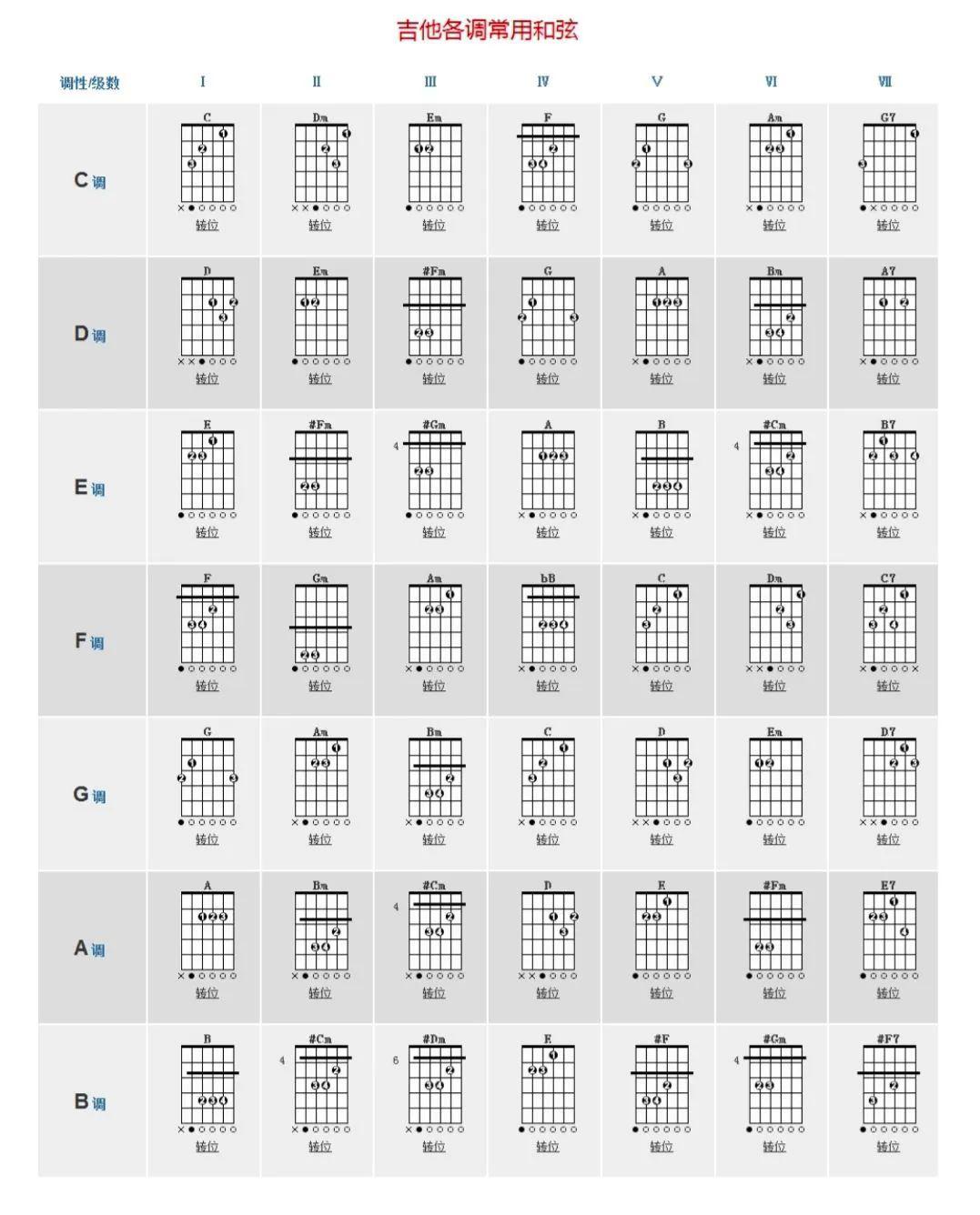 吉他和弦指法图简单歌曲谱书_吉他c和弦简单歌曲谱(2)