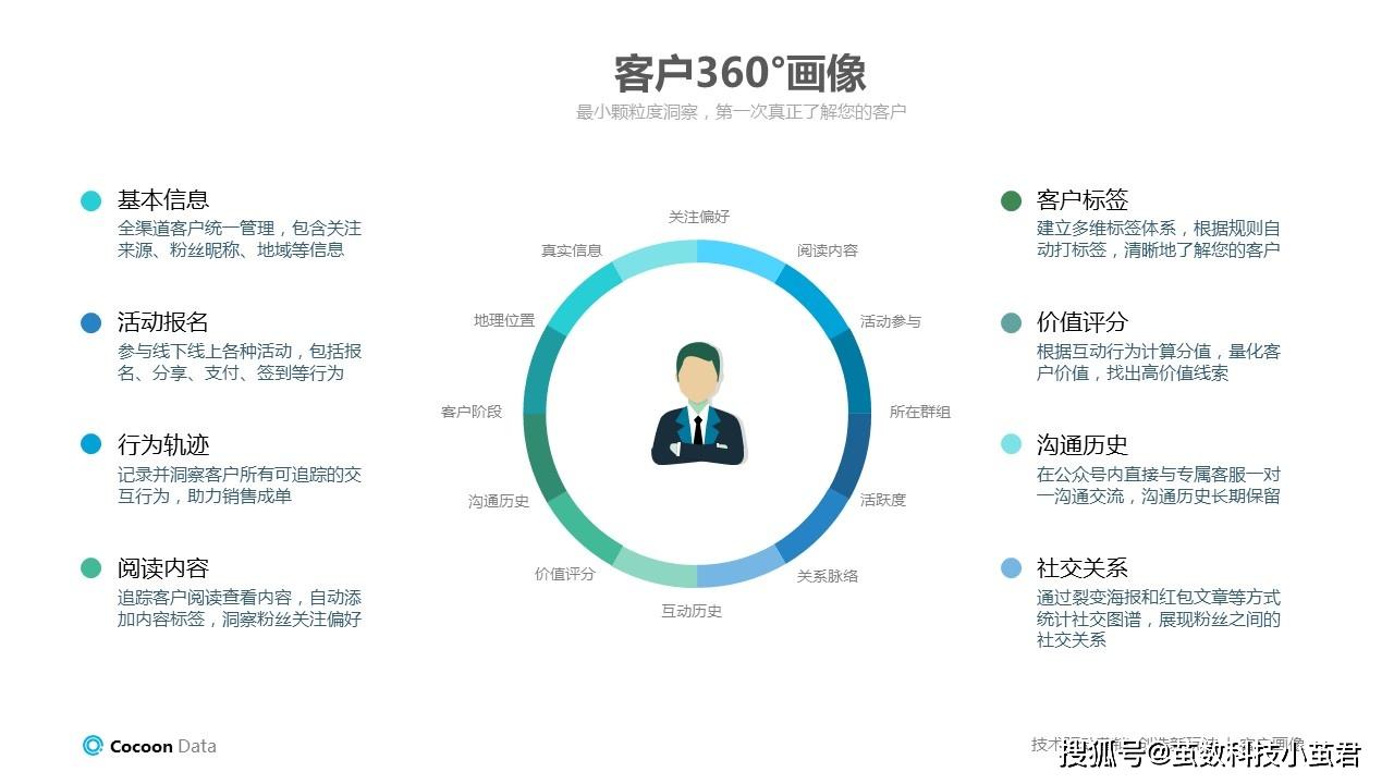 基于微信的scrm自动化营销如何描绘客户画像