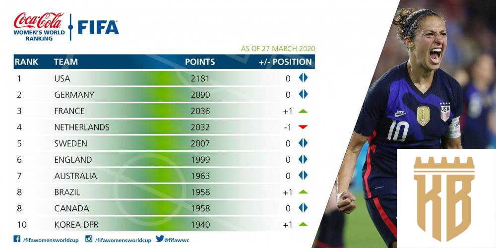 世界女子足球排名_中国足协三年目标:2020男足FIFA世界排名前70位,女足前