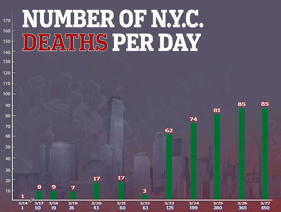 纽约市惨过“9·11”：每17分钟1人死亡，市长担心医院崩溃
