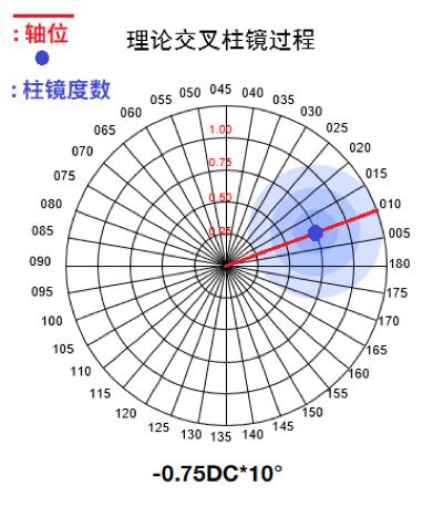 高阶像差的不规则散光影响轴位及柱镜判断 交叉圆柱镜精调-jcc』被