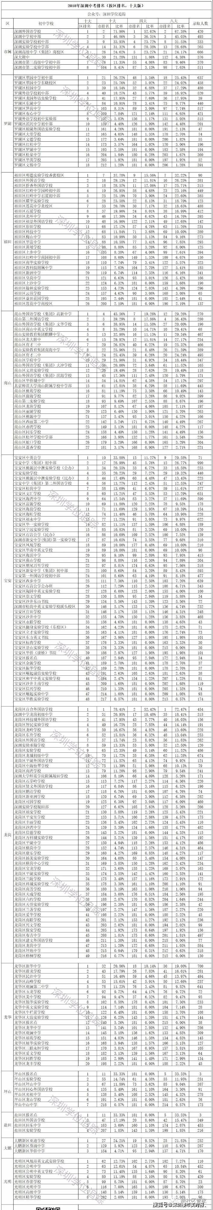 2020年深圳中考排名（4大版，8大版和10大版）