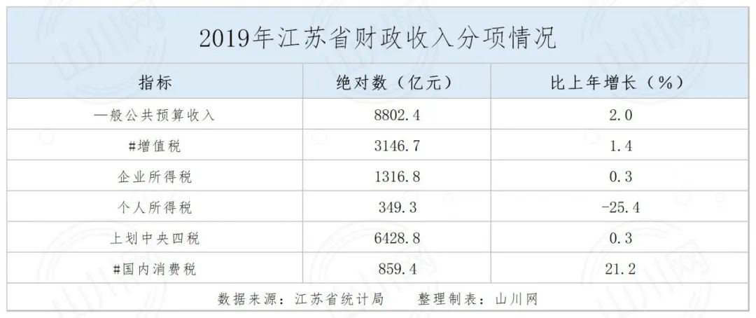 2019年江苏省各市GDP 13市均超3千亿 苏州逼近2万亿 南京1.5万亿在即