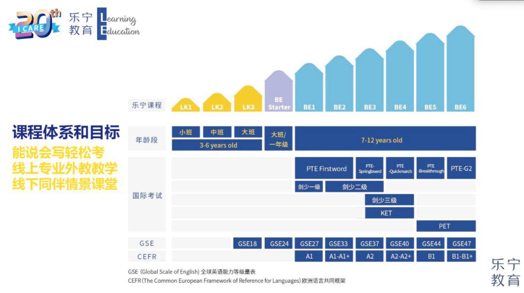 课程体系主要包括:·核心课程:采用在线1v4小班授课。·精品小课:--线上