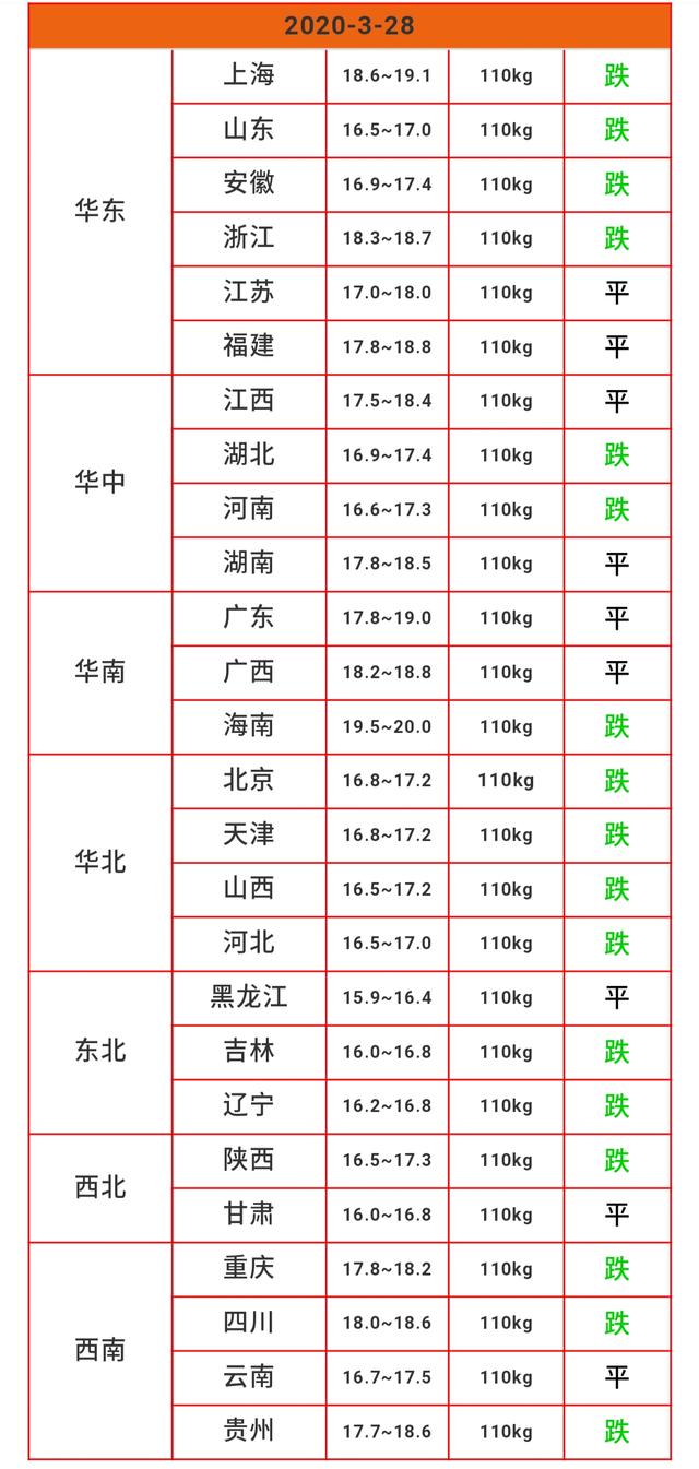 原创猪价连连跌，储备肉再次投放，各地学校即将开学，猪价后期如何？