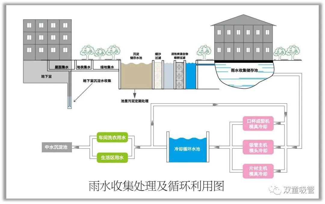 原来雨水还能这样收集利用!