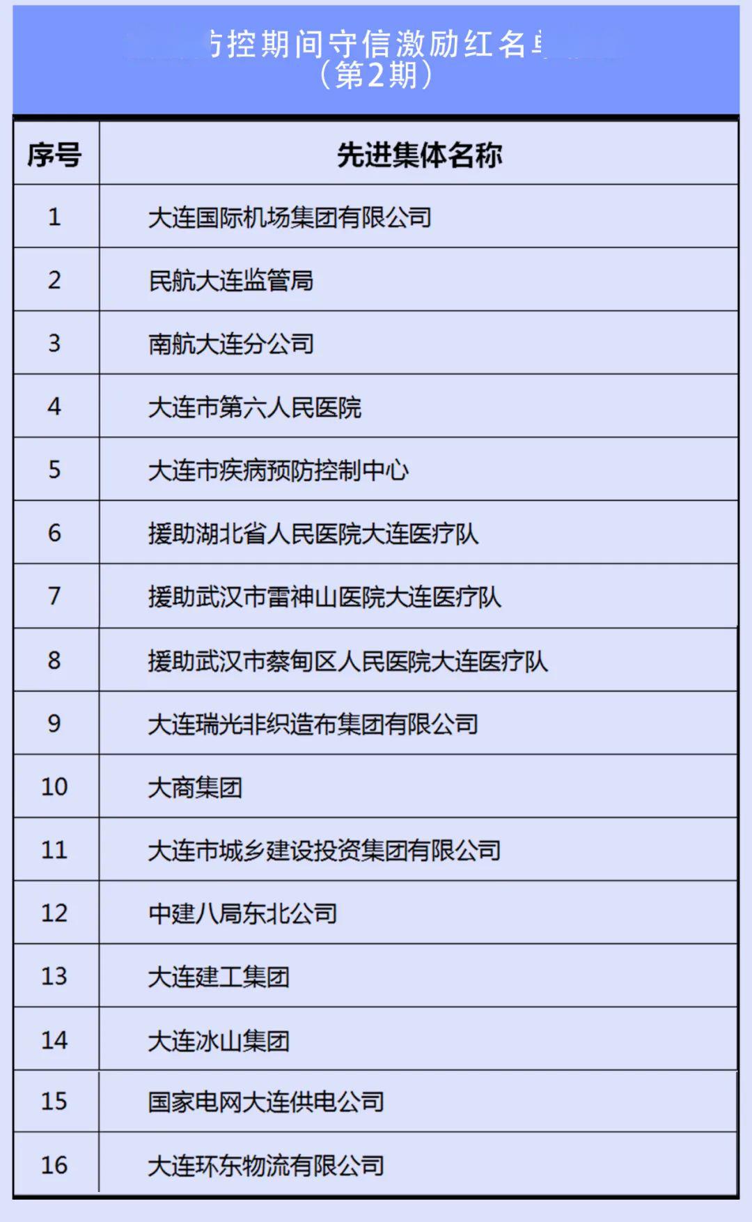 大连公布最新一批红名单