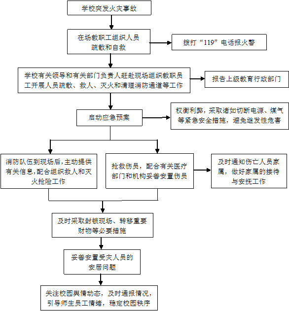 校园火灾事故应急处置流程图