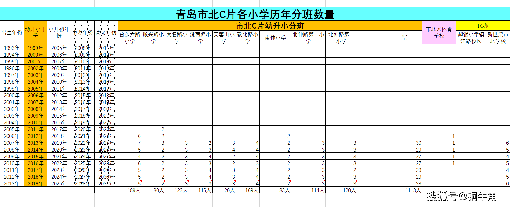 青岛学区的密码（十）：从中小学分班数字看青岛学区版图变化