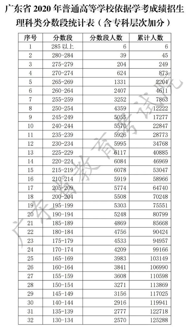 『高考』文理超24万人上线！2020学考各分数段人数出炉！你能报哪些院校吗