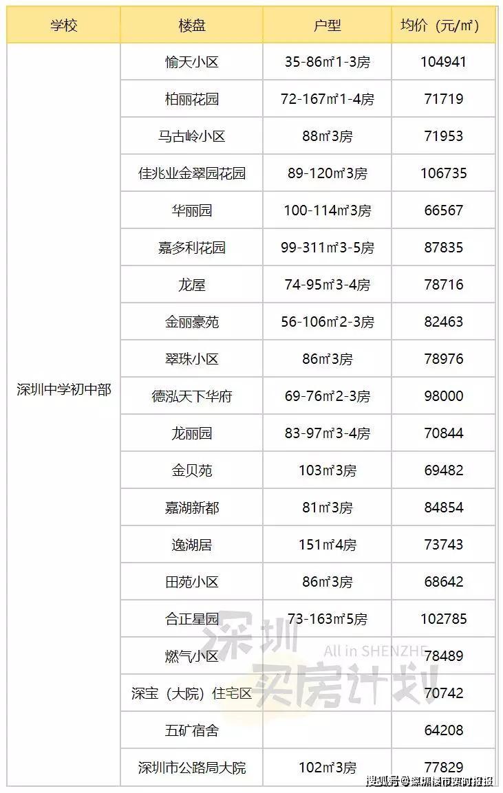 深圳6区入学积分巨变！462万挖笋深高南（附124个学区房）