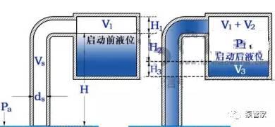 真空引水罐内的水应灌至真空引水罐能做到的最大存水量,此时罐内部由